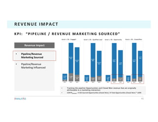 •  Pipeline/Revenue	
MarkeTng	Sourced	
•  Pipeline/Revenue	
Marke1ng	Inﬂuenced	
Revenue	Impact	
41	
REVENUE	IMPACT	
K P I : 	 	 “ P I P E L I N E 	 / 	 R E V E N U E 	 M A R K E T I N G 	 S O U R C E D ” 	
•  Tracking the pipeline Opportunities and Closed Won revenue that are originally
attributable to a marketing interaction
•  CONTRDEMAND	=	#	DG	Sourced	OpportuniCes	(Closed	Won)	/	#	Total	OpportuniCes	(Closed	Won)	*	100%	
 