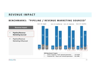 •  Pipeline/Revenue	
MarkeTng	Sourced	
•  Pipeline/Revenue	
Marke1ng	Inﬂuenced	
Revenue	Impact	
42	
REVENUE	IMPACT	
B E N C H M A R K S : 	 	 “ P I P E L I N E 	 / 	 R E V E N U E 	 M A R K E T I N G 	 S O U R C E D ” 	
B2B Benchmark Targets
•  Direct-response / ‘Push’ demand generation: 2.5-6.5%
•  Perpetual DG / ‘Buyer-pull’ demand generation: 6.5-20%
 