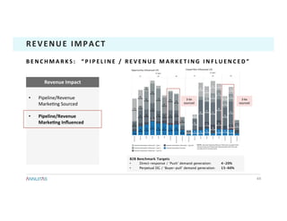 •  Pipeline/Revenue	
Marke1ng	Sourced	
•  Pipeline/Revenue	
MarkeTng	Inﬂuenced	
Revenue	Impact	
44	
REVENUE	IMPACT	
B E N C H M A R K S : 	 	 “ P I P E L I N E 	 / 	 R E V E N U E 	 M A R K E T I N G 	 I N F L U E N C E D ” 	
B2B Benchmark Targets
•  Direct-response / ‘Push’ demand generation: 4-20%
•  Perpetual DG / ‘Buyer-pull’ demand generation: 15-60%
3-6x	
sourced	
3-6x	
sourced	
 
