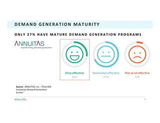 5	
DEMAND	GENERATION	MATURITY	
O N L Y 	 2 7 % 	 H A V E 	 M A T U R E 	 D E M A N D 	 G E N E R A T I O N 	 P R O G R A M S 	
Source:		ANNUITAS,	Inc.,	“2016	B2B	
Enterprise	Demand	Genera1on	
Survey.”	
 