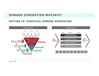 7	
DEMAND	GENERATION	MATURITY	
G E T T I N G 	 T O 	 ‘ P E R P E T U A L 	 D E M A N D 	 G E N E R A T I O N ’ 	
Demand	Engine	 Demand	Process	
Persona		
One	
Persona		
Two	
Persona		
Three	
+	
 
