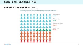 CONTENT	MARKETING
7
S P EN D I N G 	I S 	I N C R EA S I N G … .
 