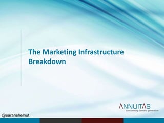 The Marketing Infrastructure
Breakdown
@sarahshelnut
 