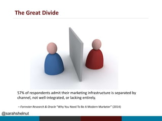 @sarahshelnut
The Great Divide
57% of respondents admit their marketing infrastructure is separated by
channel, not well-integrated, or lacking entirely.
– Forrester Research & Oracle “Why You Need To Be A Modern Marketer” (2014)
 