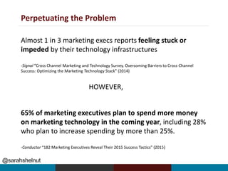 @sarahshelnut
Perpetuating the Problem
Almost 1 in 3 marketing execs reports feeling stuck or
impeded by their technology infrastructures
-Signal “Cross Channel Marketing and Technology Survey. Overcoming Barriers to Cross-Channel
Success: Optimizing the Marketing Technology Stack” (2014)
65% of marketing executives plan to spend more money
on marketing technology in the coming year, including 28%
who plan to increase spending by more than 25%.
-Conductor “182 Marketing Executives Reveal Their 2015 Success Tactics” (2015)
HOWEVER,
 