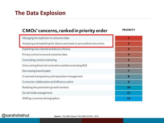 @sarahshelnut
The Data Explosion
Source: The CMO Council “The CMO of 2015”– 2015
 