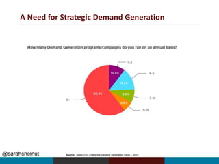 @sarahshelnut
A Need for Strategic Demand Generation
Source: ANNUITAS Enterprise Demand Generation Study – 2014
 