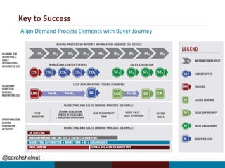 Key to Success
@sarahshelnut
Align Demand Process Elements with Buyer Journey
 