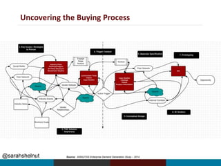 @sarahshelnut
Uncovering the Buying Process
Source: ANNUITAS Enterprise Demand Generation Study – 2014
 