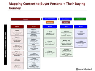 Mapping Content to Buyer Persona + Their Buying
Journey
QUALIFIED ENGAGEDENGAGED QUALIFIED LEAD
E-CO 1
Top 5 Things CMOs Need to
Know About Demand
Generation
E-CO 1 N-CO 3
E-CO 1.1:
”10 Content Rules for
Effective Content
Management"
N-CO 4 N-CO 5
HOT LEADWARM LEAD
MarketingLeadership–Mid-Level
E-CO 2
E-CO 1.2:
“10 Things MA Users
Need to Know About
Deliverability"
E-CO 2.2 :
”Organizing Your
Marketing Dept
Improved Demand Gen
Results"
E-CO 2.3:
”Content Marketing
Playbook”
N-CO 3.1:
“Data Quality's Impact
on DG & Deliverability”
N-CO 3.0:
”Aligning P,P,C, T to
Improve Demand
N-CO 3.2:
”A CMOs Guide to the
DG Universe"
N-CO 4.0:
”Moving from Tactical to
Strategic Demand
Generation - Webinar "
N-CO 4.1 ABE:
“Demand Generation
Executive Breakfast with
ANNUITAS Customer"
N-CO 4.2:
”Real life stories of
Demand Generation
Transformation
Webinar” – Lenox Case
Study
C-CO 5.0:
”Demand Process
Assessment”
E-CO 2.4
”Enabling DG with
Marketing Automation"
E-CO 1.3:
“12-Things the C-Suite
Needs to Know About
Demand Gen?"
OPPORTUNITY
E-CO 2.0:
The Ins & Outs of Email
Deliverability
E-CO 2.1:
Deliverability
Assessment
E-CO 2.5
”5- Rules of Change
Management for Mktg &
Sales"
E-CO 2.6:
Case Study:
Deliverability's Impact
Improved Demand
E-CO 1.4:
DG Survey
C-CO 5.1:
”Deliverable Example of
Services – All-In
Overview"
E-CO 1.4:
DG Glossary
@sarahshelnut
 