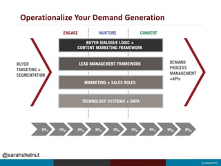 Operationalize Your Demand Generation
@sarahshelnut
 