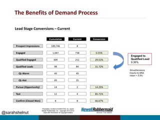 The Benefits of Demand Process
@sarahshelnut
Lead Stage Conversions – Current
Engaged to
Qualified Lead
9.36%
Cumulative Current Conversion
Prospect Impressions 189,746 #
Engaged 1,047 738 0.55%
Qualified Engaged 309 211 29.51%
Qualified Leads 98 84 31.72%
QL-Warm 49 49
QL-Hot 49 35
Pursue (Opportunity) 14 2 14.29%
Test 12 4 85.71%
Confirm (Closed Won) 8 8 66.67%
SiriusDecisions
Inquiry-to-MQL
mean = 5.9%
Proprietary Content of ANNUITAS, Inc. and/or
Newell Rubbermaid, Inc. Copyright 2013-2014.
Used with Permission of Copyright-holders.
 