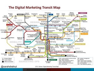 @sarahshelnut
The Digital Marketing Transit Map
Source: The Corporate Executive Board Company
2013: Gartner “Digital Marketing Transit Map”
 