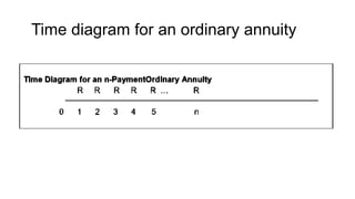 Time diagram for an ordinary annuity
 