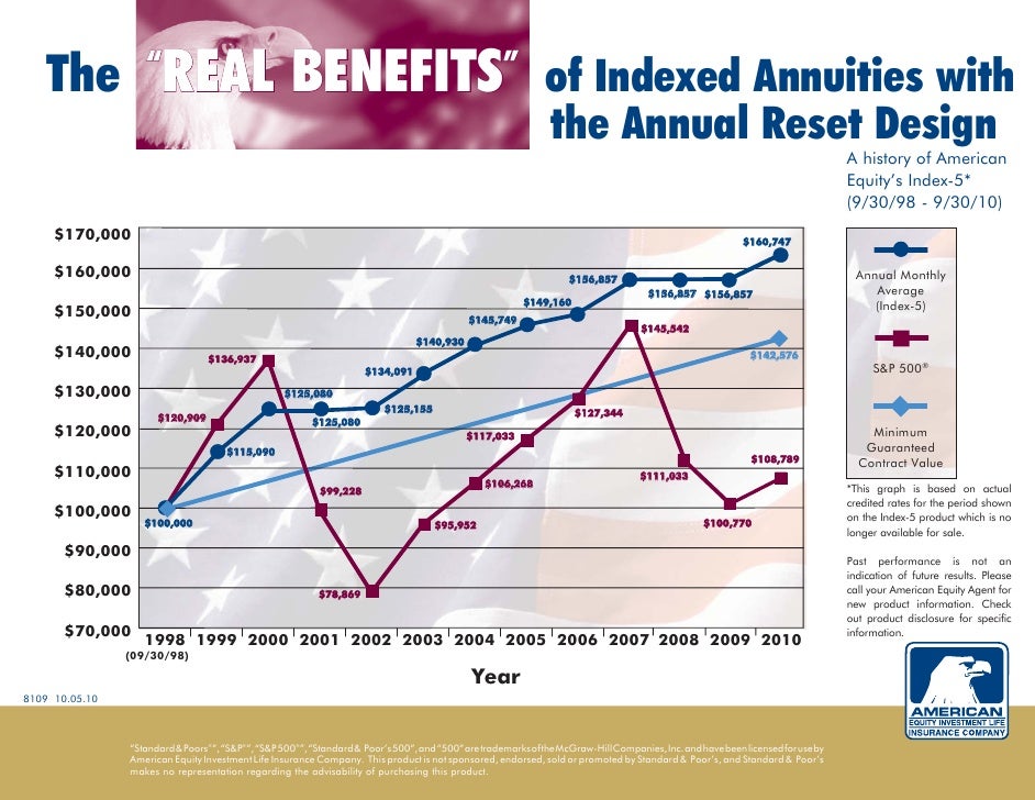 Annuity graph