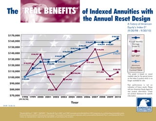 The REAL BENEFITS of Indexed Annuities with
                   “                                                                                 ”

                                                                                                                the Annual Reset Design
                                                                                                                                                                                  A history of American
                                                                                                                                                                                  Equity’s Index-5*
                                                                                                                                                                                  (9/30/98 - 9/30/10)
     $170,000                                                                                                                                               $160,747


     $160,000                                                                                                       $156,857                                                       Annual Monthly
                                                                                                                                      $156,857 $156,857                               Average
                                                                                                          $149,160                                                                    (Index-5)
     $150,000                                                                                $145,749
                                                                                                                                     $145,542
                                                                                 $140,930
     $140,000                    $136,937                                                                                                                     $142,576
                                                                     $134,091                                                                                                          S&P 500®
     $130,000                                      $125,080
                                                                          $125,155                                   $127,344
                      $120,909                           $125,080
     $120,000                                                                                $117,033                                                                                 Minimum
                                      $115,090                                                                                                                                       Guaranteed
                                                                                                                                                              $108,789              Contract Value
     $110,000                                                                                                                       $111,033
                                                                                                 $106,268
                                                           $99,228                                                                                                                *This graph is based on actual
                                                                                                                                                                                  credited rates for the period shown
     $100,000                                                                                                                                                                     on the Index-5 product which is no
                   $100,000                                                          $95,952                                                       $100,770
                                                                                                                                                                                  longer available for sale.
       $90,000
                                                                                                                                                                                  Past performance is not an
                                                                                                                                                                                  indication of future results. Please
       $80,000                                             $78,869                                                                                                                call your American Equity Agent for
                                                                                                                                                                                  new product information. Check
                                                                                                                                                                                  out product disclosure for specific
       $70,000                                                                                                                                                                    information.
                   1998 1999 2000 2001 2002 2003 2004 2005 2006 2007 2008 2009 2010
                (09/30/98)

                                                                                              Year
8109 10.05.10



                “Standard & Poors®”, “S&P®”, “S&P 500®”, “Standard & Poor’s 500”, and “500” are trademarks of the McGraw-Hill Companies, Inc. and have been licensed for use by
                American Equity Investment Life Insurance Company. This product is not sponsored, endorsed, sold or promoted by Standard & Poor’s, and Standard & Poor’s
                makes no representation regarding the advisability of purchasing this product.
 