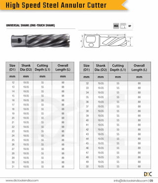 Annular Cutters Exporters | PDF