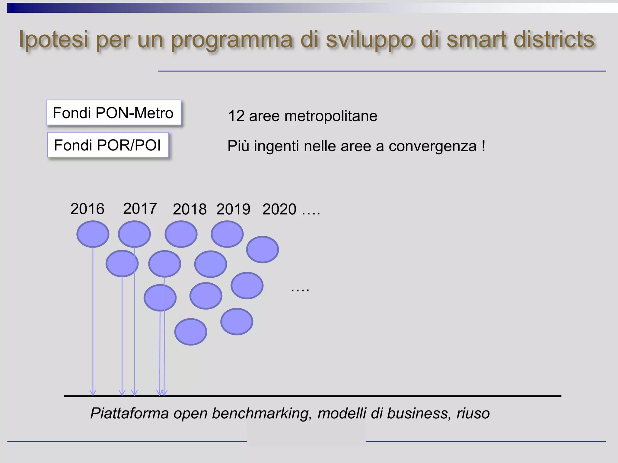 Ipotesi per un programma di sviluppo di smart districts
Fondi PON-Metro
Fondi POR/POI
2016 2017 2018 2019 2020 ….
….
Piattaforma open benchmarking, modelli di business, riuso
Più ingenti nelle aree a convergenza !
12 aree metropolitane
 