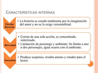 CARACTERÍSTICAS INTERNAS
Ficción
literaria
• La historia es creada totalmente por la imaginación
del autor y no se le exige verosimilitud.
Brevedad
• Consta de una sola acción, es concentrado,
sintetizado.
• Limitación de personaje y ambiente: Se limita a uno
o dos personajes, igual ocurre con el ambiente.
Intensidad
• Produce suspenso, resulta ameno y retador para el
lector.
 