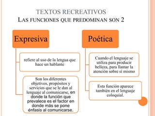 TEXTOS RECREATIVOS
LAS FUNCIONES QUE PREDOMINAN SON 2
Expresiva
refiere al uso de la lengua que
hace un hablante
Son los diferentes
objetivos, propósitos y
servicios que se le dan al
lenguaje al comunicarse, en
donde la función que
prevalece es el factor en
donde más se pone
énfasis al comunicarse.
Poética
Cuando el lenguaje se
utiliza para producir
belleza, para llamar la
atención sobre sí mismo
Esta función aparece
también en el lenguaje
coloquial.
 