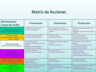 Dimensiones/
Líneas de acción
Prevención Formación Protección
Conocimiento de sí mismo
Objetivo: Fortalecer el mundo interior
Jornadas de la cultura juvenil
Fiesta de las identidades
Divertimento con mi nombre
Reconociéndonos como hombres y
mujeres
Grupos entre jóvenes: Hablemos de
nosotros
Seguridad y riesgo: Polos de un mismo
conflicto
Escuela y familia
Objetivo: Mejorar las relaciones entre
jóvenes y adultos
Jornada intercambiando oficios
Sumándonos en el programa
Miradas cruzadas
Imaginando mi escuela
Vecinos y estudiantes
Red de intercambio para el
aprovechamiento escolar
Participación juvenil
Objetivo: Promover la participación.
Concurso de Canciones
Jornada de los derechos de las y los
jóvenes
Elaboración de un diagnóstico
participativo de la vida escolar
Participación juvenil en la historia
reciente
Derechos de los jóvenes
Inventario de recursos para los
jóvenes
Acuerdos de colaboración entre la
escuela y las autoridades
Cómo es mi comunidad?
Vida Saludable
Objetivo: Promover la salud integral
en personas y ambientes
Cineforum “Mi hija no”
Expo “Vida sana”: Sexualidad
Por qué las drogas?
Que nos vende la publicidad
Buzón de confianza
Hábitos alimenticios
Criterios para la detección y
canalización de problemas de salud
Cultura de paz y No violencia
Objetivo: Trabajar por una cultura de
paz
Concurso campaña “no
discriminación”
Estilos de contender
Lista apurada
Violencia y medios
Encuesta de violencia
Mi escuela y la violencia
Proyecto de vida
Objetivo: Desarrollar competencias
para definir y conducir su
proyecto de vida
Mi vocación: “Feria de profesiones”
Reconociendo mi futuro
Mi información personal
Orientación vocacional / una disciplina
de vida
Encuentro con familiares y maestros:
definiendo la vocación
Conexión entre el aula y el trabajo
Matriz de Acciones
 