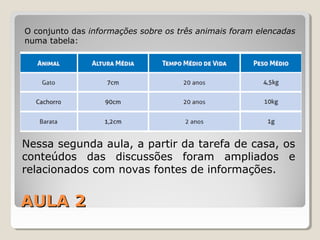 AULA 2AULA 2
O conjunto das informações sobre os três animais foram elencadas
numa tabela:
Nessa segunda aula, a partir da tarefa de casa, os
conteúdos das discussões foram ampliados e
relacionados com novas fontes de informações.
 