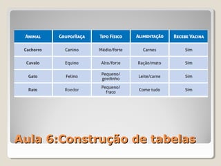 Aula 6:Construção de tabelasAula 6:Construção de tabelas
 