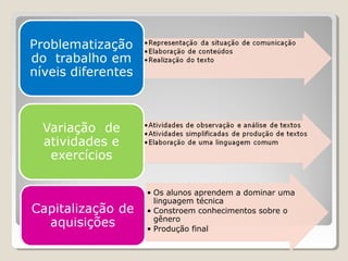 • Os alunos aprendem a dominar uma
linguagem técnica
• Constroem conhecimentos sobre o
gênero
• Produção final
 