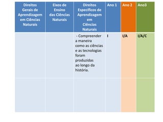 Direitos de aprendizagem no ciclo de
alfabetização – Ciências
Direitos
Gerais de
Aprendizagem
em Ciências
Naturais
Eixos de
Ensino
das Ciências
Naturais
Direitos
Específicos de
Aprendizagem
em
Ciências
Naturais
Ano 1 Ano 2 Ano3
- Compreender
a maneira
como as ciências
e as tecnologias
foram
produzidas
ao longo da
história.
I I/A I/A/C
 