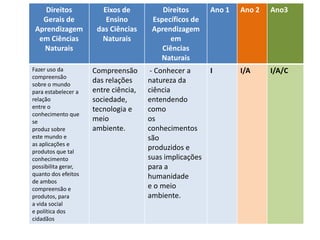 Direitos de aprendizagem no ciclo de
alfabetização – Ciências
Direitos
Gerais de
Aprendizagem
em Ciências
Naturais
Eixos de
Ensino
das Ciências
Naturais
Direitos
Específicos de
Aprendizagem
em
Ciências
Naturais
Ano 1 Ano 2 Ano3
Fazer uso da
compreensão
sobre o mundo
para estabelecer a
relação
entre o
conhecimento que
se
produz sobre
este mundo e
as aplicações e
produtos que tal
conhecimento
possibilita gerar,
quanto dos efeitos
de ambos
compreensão e
produtos, para
a vida social
e política dos
cidadãos
Compreensão
das relações
entre ciência,
sociedade,
tecnologia e
meio
ambiente.
- Conhecer a
natureza da
ciência
entendendo
como
os
conhecimentos
são
produzidos e
suas implicações
para a
humanidade
e o meio
ambiente.
I I/A I/A/C
 
