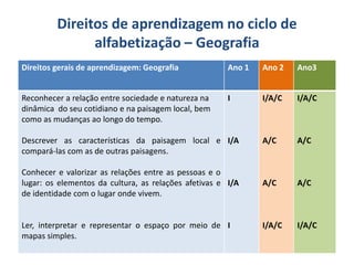 Direitos de aprendizagem no ciclo de
alfabetização – Geografia
Direitos gerais de aprendizagem: Geografia Ano 1 Ano 2 Ano3
Reconhecer a relação entre sociedade e natureza na
dinâmica do seu cotidiano e na paisagem local, bem
como as mudanças ao longo do tempo.
Descrever as características da paisagem local e
compará-las com as de outras paisagens.
Conhecer e valorizar as relações entre as pessoas e o
lugar: os elementos da cultura, as relações afetivas e
de identidade com o lugar onde vivem.
Ler, interpretar e representar o espaço por meio de
mapas simples.
I
I/A
I/A
I
I/A/C
A/C
A/C
I/A/C
I/A/C
A/C
A/C
I/A/C
 
