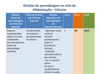 Direitos de aprendizagem no ciclo de
alfabetização – Ciências
Direitos
Gerais de
Aprendizagem
em Ciências
Naturais
Eixos de Ensino
das Ciências
Naturais
Direitos
Específicos de
Aprendizagem
em
Ciências Naturais
Ano 1 Ano 2 Ano3
Elaborar
compreensões
sobre o mundo
condizentes
com perspectivas
atuais da
comunidade
científica.
Compreensão
conceitual e
procedimental
da ciência.
- Aprender como
a ciência
constrói
conhecimento
sobre os
fenômenos
naturais .
- Entender
conceitos básicos
das ciências.
- Ler e escrever
textos
em que o
vocabulário da
ciência é usado.
I I/A I/A/C
 