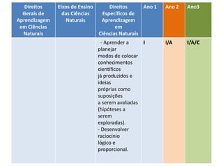 Direitos de aprendizagem no ciclo de
alfabetização – Ciências
Direitos
Gerais de
Aprendizagem
em Ciências
Naturais
Eixos de Ensino
das Ciências
Naturais
Direitos
Específicos de
Aprendizagem
em
Ciências Naturais
Ano 1 Ano 2 Ano3
- Aprender a
planejar
modos de colocar
conhecimentos
científicos
já produzidos e
ideias
próprias como
suposições
a serem avaliadas
(hipóteses a
serem
exploradas).
- Desenvolver
raciocínio
lógico e
proporcional.
I I/A I/A/C
 