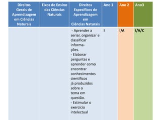 Direitos de aprendizagem no ciclo de
alfabetização – Ciências
Direitos
Gerais de
Aprendizagem
em Ciências
Naturais
Eixos de Ensino
das Ciências
Naturais
Direitos
Específicos de
Aprendizagem
em
Ciências Naturais
Ano 1 Ano 2 Ano3
- Aprender a
seriar, organizar e
classificar
informa-
ções.
- Elaborar
perguntas e
aprender como
encontrar
conhecimentos
científicos
já produzidos
sobre o
tema em
questão.
- Estimular o
exercício
intelectual
I I/A I/A/C
 