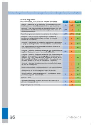 unidade 01
36
.
Analisar a adequação de um texto (lido, escrito ou escutado) aos
interlocutores e à formalidade do contexto ao qual se destina.
I/A A/C A/C
Conhecer e usar diferentes suportes textuais, tendo em vista suas
características: finalidades, esfera de circulação, tema, forma de
composição, estilo, etc.
I/A/C A/C C
Conhecer e usar palavras ou expressões que estabelecem a
coesão como: progressão do tempo, marcação do espaço e
relações de causalidades.
I A A/C
Conhecer e usar palavras ou expressões que retomam coesivamente
o que já foi escrito (pronomes pessoais, sinônimos e equivalentes). I A A/C
Conhecer e fazer uso das grafias de palavras com correspondências
regulares diretas entre letras e fonemas (P, B, T, D, F, V). I/A A C
Conhecer e fazer uso de palavras  com correspondências irregula-
res, mas de uso frequente. I A
Identificar e fazer uso de letra maiúscula e minúscula nos textos
produzidos, segundo as convenções. I A A/C
Usar adequadamente a concordância e reconhecer violações de
concordância nominal e verbal. I A/C
Conhecer e fazer uso das grafias de palavras com correspondências
regulares contextuais entre letras ou grupos de letras e seu valor
sonoro  (C/QU; G/GU; R/RR; SA/SO/SU em início de palavra; JA/JO/
JU; Z inicial; O ou U/ E ou I em sílaba final; M e N nasalizando final
de sílaba; NH; Ã e ÃO em final de substantivos e adjetivos).
I A/C
Saber usar o dicionário, compreendendo sua função e organização. I A/C
Saber procurar no dicionário a grafia correta de palavras. I A/C
Pontuar o texto. I A/C
Segmentar palavras em textos. I A/C
Reconhecer gêneros textuais e seus contextos de produção. I/A/C I/A/C I/A/C
Análise linguística:
discursividade, textualidade e normatividade Ano 1 Ano 2 Ano 3
Reconhecer diferentes variantes de registro de acordo com os
gêneros e situações de uso. A C
I
 