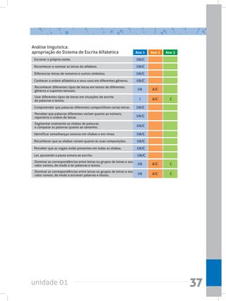 unidade 01 37
Reconhecer diferentes tipos de letras em textos de diferentes
gêneros e suportes textuais. I/A A/C
Perceber que palavras diferentes variam quanto ao número,
repertório e ordem de letras. I/A/C
Usar diferentes tipos de letras em situações de escrita
de palavras e textos. I A/C C
Segmentar oralmente as sílabas de palavras
e comparar as palavras quanto ao tamanho. I/A/C
Dominar as correspondências entre letras ou grupos de letras e seu
valor sonoro, de modo a ler palavras e textos. I/A A/C C
Dominar as correspondências entre letras ou grupos de letras e seu
valor sonoro, de modo a escrever palavras e textos. I/A A/C C
Conhecer a ordem alfabética e seus usos em diferentes gêneros. I/A/C
Identificar semelhanças sonoras em sílabas e em rimas. I/A/C
Reconhecer que as sílabas variam quanto às suas composições. I/A/C
Perceber que as vogais estão presentes em todas as sílabas. I/A/C
Ler, ajustando a pauta sonora ao escrito. I/A/C
Compreender que palavras diferentes compartilham certas letras. I/A/C
Reconhecer e nomear as letras do alfabeto. I/A/C
Diferenciar letras de números e outros símbolos. I/A/C
Escrever o próprio nome. I/A/C
Análise linguística:
apropriação do Sistema de Escrita Alfabética Ano 1 Ano 2 Ano 3
 