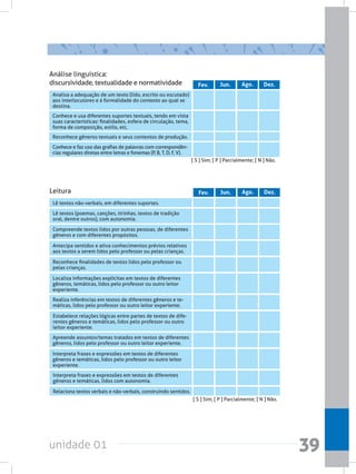 unidade 01 39
Fev. Jun. Ago. Dez.
Análise linguística:
discursividade, textualidade e normatividade
Analisa a adequação de um texto (lido, escrito ou escutado)
aos interlocutores e à formalidade do contexto ao qual se
destina.
Conhece e usa diferentes suportes textuais, tendo em vista
suas características: finalidades, esfera de circulação, tema,
forma de composição, estilo, etc.
Reconhece gêneros textuais e seus contextos de produção.
Conhece e faz uso das grafias de palavras com correspondên-
cias regulares diretas entre letras e fonemas (P, B, T, D, F, V).
[ S ] Sim; [ P ] Parcialmente; [ N ] Não.
Fev. Jun. Ago. Dez.
Leitura
Interpreta frases e expressões em textos de diferentes
gêneros e temáticas, lidos pelo professor ou outro leitor
experiente.
Estabelece relações lógicas entre partes de textos de dife-
rentes gêneros e temáticas, lidos pelo professor ou outro
leitor experiente.
Localiza informações explícitas em textos de diferentes
gêneros, temáticas, lidos pelo professor ou outro leitor
experiente.
Lê textos não-verbais, em diferentes suportes.
Relaciona textos verbais e não-verbais, construindo sentidos.
Lê textos (poemas, canções, tirinhas, textos de tradição
oral, dentre outros), com autonomia.
Antecipa sentidos e ativa conhecimentos prévios relativos
aos textos a serem lidos pelo professor ou pelas crianças.
Compreende textos lidos por outras pessoas, de diferentes
gêneros e com diferentes propósitos.
Reconhece finalidades de textos lidos pelo professor ou
pelas crianças.
Realiza inferências em textos de diferentes gêneros e te-
máticas, lidos pelo professor ou outro leitor experiente.
Apreende assuntos/temas tratados em textos de diferentes
gêneros, lidos pelo professor ou outro leitor experiente.
Interpreta frases e expressões em textos de diferentes
gêneros e temáticas, lidos com autonomia.
[ S ] Sim; [ P ] Parcialmente; [ N ] Não.
 