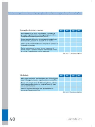 unidade 01
40
Fev. Jun. Ago. Dez.
Produção de textos escritos
Planeja a escrita de textos considerando  o contexto de
produção: organiza roteiros, planos gerais para atender a
diferentes finalidades, com ajuda de escriba.
Revisa coletivamente os textos durante o processo de
escrita em que o professor é escriba, retomando as partes
já escritas e planejando os trechos seguintes.
Produz textos de diferentes gêneros, atendendo a diferen-
tes finalidades, por meio da atividade de um escriba.
Utiliza vocabulário diversificado e adequado ao gênero e às
finalidades propostas.
[ S ] Sim; [ P ] Parcialmente; [ N ] Não.
Fev. Jun. Ago. Dez.
Oralidade
Escuta com atenção textos de diferentes gêneros, sobretu-
do os mais formais, comuns em situações públicas, anali-
sando-os criticamente.
Participa de interações orais em sala de aula, questionando,
sugerindo, argumentando e respeitando os turnos de fala.
Valoriza os textos de tradição oral, reconhecendo-os
como manifestações culturais.
[ S ] Sim; [ P ] Parcialmente; [ N ] Não.
 