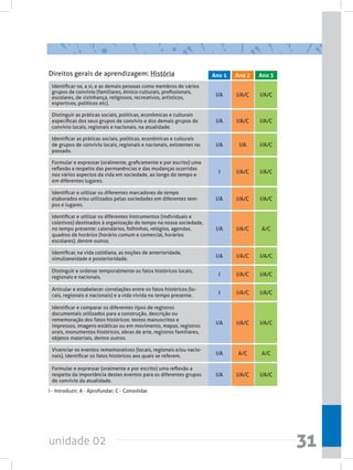 Direitos gerais de aprendizagem: História                             Ano 1   Ano 2   Ano 3
 Identificar-se, a si, e as demais pessoas como membros de vários
 grupos de convívio (familiares, étnico-culturais, profissionais,
 escolares, de vizinhança, religiosos, recreativos, artísticos,
                                                                       I/A    I/A/C   I/A/C
 esportivos, políticos etc).

 Distinguir as práticas sociais, políticas, econômicas e culturais
 específicas dos seus grupos de convívio e dos demais grupos de        I/A    I/A/C   I/A/C
 convívio locais, regionais e nacionais, na atualidade.

 Identificar as práticas sociais, políticas, econômicas e culturais
 de grupos de convívio locais, regionais e nacionais, existentes no    I/A     I/A    I/A/C
 passado.

 Formular e expressar (oralmente, graficamente e por escrito) uma
 reflexão a respeito das permanências e das mudanças ocorridas
 nos vários aspectos da vida em sociedade, ao longo do tempo e
                                                                        I     I/A/C   I/A/C
 em diferentes lugares.

 Identificar e utilizar os diferentes marcadores de tempo
 elaborados e/ou utilizados pelas sociedades em diferentes tem-        I/A    I/A/C   I/A/C
 pos e lugares.

 Identificar e utilizar os diferentes instrumentos (individuais e
 coletivos) destinados à organização do tempo na nossa sociedade,
 no tempo presente: calendários, folhinhas, relógios, agendas,         I/A    I/A/C   A/C
 quadros de horários (horário comum e comercial, horários
 escolares), dentre outros.

 Identificar, na vida cotidiana, as noções de anterioridade,
 simultaneidade e posterioridade.                                      I/A    I/A/C   I/A/C

 Distinguir e ordenar temporalmente os fatos históricos locais,
 regionais e nacionais.                                                 I     I/A/C   I/A/C

 Articular e estabelecer correlações entre os fatos históricos (lo-
 cais, regionais e nacionais) e a vida vivida no tempo presente.        I     I/A/C   I/A/C

 Identificar e comparar os diferentes tipos de registros
 documentais utilizados para a construção, descrição ou
 rememoração dos fatos históricos: textos manuscritos e
 impressos, imagens estáticas ou em movimento, mapas, registros
                                                                       I/A    I/A/C   I/A/C
 orais, monumentos históricos, obras de arte, registros familiares,
 objetos materiais, dentre outros.

 Vivenciar os eventos rememorativos (locais, regionais e/ou nacio-
 nais), identificar os fatos históricos aos quais se referem.          I/A    A/C     A/C

 Formular e expressar (oralmente e por escrito) uma reflexão a
 respeito da importância destes eventos para os diferentes grupos      I/A    I/A/C   I/A/C
 de convívio da atualidade.

I - Introduzir; A - Aprofundar; C - Consolidar.




unidade 02                                                                                    31
 