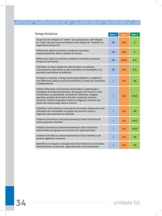 Tempo histórico                                                         Ano 1   Ano 2   Ano 3
     Situar-se com relação ao “ontem” (ao que passou), com relação
     ao “hoje” (ao que está ocorrendo) e com relação ao “amanhã” (a           I/A    A/C      C
     expectativa do porvir).

     Diferenciar ações ou eventos cotidianos ocorridos
     sequencialmente, antes e depois de outros.
                                                                              I/A    A/C      C

     Diferenciar ações ou eventos cotidianos ocorridos ao mesmo
     tempo do que outros.
                                                                              I/A    I/A/C   A/C

     Identificar as fases etárias da vida humana e as práticas
     culturalmente associadas a cada uma delas, na atualidade e no            I/A    A/C     A/C
     passado (com ênfase na infância).

     Comparar e calcular o tempo de duração (objetivo e subjetivo)
     das diferentes práticas sociais (individuais e coletivas), realizadas     I      I/A     I/A
     cotidianamente.

     Utilizar diferentes instrumentos destinados à organização e
     contagem do tempo das pessoas, dos grupos de convívio e das  
     instituições, na atualidade: calendários, folhinhas, relógios,
     agendas, quadros de horários (horário comercial, horários
                                                                               I      I/A    I/A/C
     escolares, horário hospitalar, horários religiosos, horários dos
     meios de comunicação, dentre outros).

     Identificar instrumentos e marcadores de tempo elaborados e/ou
     utilizados por sociedades ou grupos de convívio locais e                  I      I/A     I/A
     regionais, que existiram no passado.   

     Ordenar (sincrônica e diacronicamente) os fatos históricos de
     ordem pessoal e familiar.
                                                                               I      I/A    I/A/C

     Ordenar (sincrônica e diacronicamente) os fatos históricos
     relacionados aos grupos de convívio dos quais participa.
                                                                               I      I/A    I/A/C

     Ordenar (sincrônica e diacronicamente) os fatos históricos de
     alcance regional e nacional.
                                                                               I      I/A     I/A

     Identificar e comparar a duração dos fatos históricos vivenciados
     familiarmente, localmente, regionalmente e nacionalmente.
                                                                               I      I/A     I/A




34                                                                             unidade 02
 