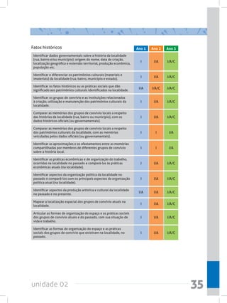 Fatos históricos                                                       Ano 1   Ano 2   Ano 3
 Identificar dados governamentais sobre a história da localidade
 (rua, bairro e/ou município): origem do nome, data de criação,
 localização geográfica e extensão territorial, produção econômica,
                                                                         I      I/A    I/A/C
 população etc.

 Identificar e diferenciar os patrimônios culturais (materiais e
 imateriais) da localidade (rua, bairro, município e estado).
                                                                         I      I/A    I/A/C

 Identificar os fatos históricos ou as práticas sociais que dão
 significado aos patrimônios culturais identificados na localidade.
                                                                        I/A    I/A/C   I/A/C

 Identificar os grupos de convívio e as instituições relacionadas
 à criação, utilização e manutenção dos patrimônios culturais da         I      I/A    I/A/C
 localidade.

 Comparar as memórias dos grupos de convívio locais a respeito
 das histórias da localidade (rua, bairro ou município), com os          I      I/A    I/A/C
 dados históricos oficiais (ou governamentais).

 Comparar as memórias dos grupos de convívio locais a respeito
 dos patrimônios culturais da localidade, com as memórias                I       I      I/A
 veiculadas pelos dados oficiais (ou governamentais).

 Identificar as aproximações e os afastamentos entre as memórias
 compartilhadas por membros de diferentes grupos de convívio             I       I      I/A
 sobre a história local.

 Identificar as práticas econômicas e de organização do trabalho,
 ocorridas na localidade no passado e compará-las às práticas            I      I/A    I/A/C
 econômicas atuais (na localidade).

 Identificar aspectos da organização política da localidade no
 passado e compará-los com os principais aspectos da organização         I      I/A    I/A/C
 política atual (na localidade).

 Identificar aspectos da produção artística e cultural da localidade
 no passado e no presente.
                                                                        I/A     I/A    I/A/C

 Mapear a localização espacial dos grupos de convívio atuais na
 localidade.
                                                                         I      I/A    I/A/C

 Articular as formas de organização do espaço e as práticas sociais
 dos grupos de convívio atuais e do passado, com sua situação de         I      I/A    I/A/C
 vida e trabalho.

 Identificar as formas de organização do espaço e as práticas
 sociais dos grupos de convívio que existiram na localidade, no          I      I/A    I/A/C
 passado.




unidade 02                                                                                     35
 