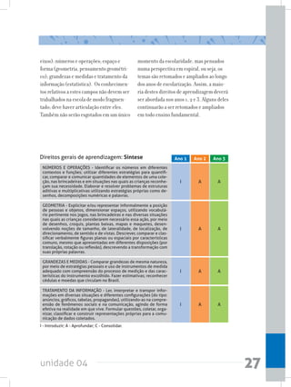 unidade 04 27
eixos): números e operações; espaço e
forma (geometria, pensamento geométri-
co); grandezas e medidas e tratamento da
informação (estatística). Os conhecimen-
tos relativos a estes campos não devem ser
trabalhados na escola de modo fragmen-
tado; deve haver articulação entre eles.
Também não serão esgotados em um único
momento da escolaridade, mas pensados
numa perspectiva em espiral, ou seja, os
temas são retomados e ampliados ao longo
dos anos de escolarização. Assim, a maio-
ria destes direitos de aprendizagem deverá
ser abordada nos anos 1, 2 e 3. Alguns deles
continuarão a ser retomados e ampliados
em todo ensino fundamental.
NÚMEROS E OPERAÇÕES - Identificar os números em diferentes
contextos e funções; utilizar diferentes estratégias para quantifi-
car, comparar e comunicar quantidades de elementos de uma cole-
ção, nas brincadeiras e em situações nas quais as crianças reconhe-
çam sua necessidade. Elaborar e resolver problemas de estruturas
aditivas e multiplicativas utilizando estratégias próprias como de-
senhos, decomposições numéricas e palavras.
GEOMETRIA - Explicitar e/ou representar informalmente a posição
de pessoas e objetos, dimensionar espaços, utilizando vocabulá-
rio pertinente nos jogos, nas brincadeiras e nas diversas situações
nas quais as crianças considerarem necessário essa ação, por meio
de desenhos, croquis, plantas baixas, mapas e maquetes, desen-
volvendo noções de tamanho, de lateralidade, de localização, de
direcionamento, de sentido e de vistas. Descrever, comparar e clas-
sificar verbalmente figuras planas ou espaciais por características
comuns, mesmo que apresentadas em diferentes disposições (por
translação, rotação ou reflexão), descrevendo a transformação com
suas próprias palavras.
GRANDEZAS E MEDIDAS - Comparar grandezas de mesma natureza,
por meio de estratégias pessoais e uso de instrumentos de medida
adequado com compreensão do processo de medição e das carac-
terísticas do instrumento escolhido. Fazer estimativas; reconhecer
cédulas e moedas que circulam no Brasil.
TRATAMENTO DA INFORMAÇÃO - Ler, interpretar e transpor infor-
mações em diversas situações e diferentes configurações (do tipo:
anúncios, gráficos, tabelas, propagandas), utilizando-as na compre-
ensão de fenômenos sociais e na comunicação, agindo de forma
efetiva na realidade em que vive. Formular questões, coletar, orga-
nizar, classificar e construir representações próprias para a comu-
nicação de dados coletados.
I
I
I
I
A
A
A
A
A
A
A
A
Direitos gerais de aprendizagem: Síntese Ano 2 Ano 3Ano 1
I - Introduzir; A - Aprofundar; C - Consolidar.
 