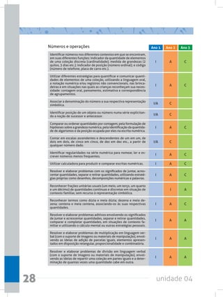 unidade 0428
Identificar números nos diferentes contextos em que se encontram,
em suas diferentes funções: indicador da quantidade de elementos
de uma coleção discreta (cardinalidade); medida de grandezas (2
quilos, 3 dias etc.); indicador de posição (número ordinal); e código
(número de telefone, placa de carro etc.).
Utilizar diferentes estratégias para quantificar e comunicar quanti-
dades de elementos de uma coleção, utilizando a linguagem oral,
a notação numérica e/ou registros não convencionais, nas brinca-
deiras e em situações nas quais as crianças reconheçam sua neces-
sidade: contagem oral, pareamento, estimativa e correspondência
de agrupamentos.
Associar a denominação do número a sua respectiva representação
simbólica.
Identificar posição de um objeto ou número numa série explicitan-
do a noção de sucessor e antecessor.
Comparar ou ordenar quantidades por contagem; pela formulação de
hipóteses sobre a grandeza numérica, pela identificação da quantida-
de de algarismos e da posição ocupada por eles na escrita numérica.
Identificar regularidades na série numérica para nomear, ler e es-
crever números menos frequentes.
Utilizar calculadora para produzir e comparar escritas numéricas.
Resolver e elaborar problemas com os significados de juntar, acres-
centar quantidades, separar e retirar quantidades, utilizando estraté-
gias próprias como desenhos, decomposições numéricas e palavras.
Reconhecer frações unitárias usuais (um meio, um terço, um quarto
e um décimo) de quantidades contínuas e discretas em situação de
contexto familiar, sem recurso à representação simbólica.
Reconhecer termos como dúzia e meia dúzia; dezena e meia de-
zena; centena e meia centena, associando-os às suas respectivas
quantidades.
Resolver e elaborar problemas aditivos envolvendo os significados
de juntar e acrescentar quantidades, separar e retirar quantidades,
comparar e completar quantidades, em situações de contexto fa-
miliar e utilizando o cálculo mental ou outras estratégias pessoais.
Resolver e elaborar problemas de multiplicação em linguagem ver-
bal (com o suporte de imagens ou materiais de manipulação), envol-
vendo as ideias de adição de parcelas iguais, elementos apresen-
tados em disposição retangular, proporcionalidade e combinatória.
Resolver e elaborar problemas de divisão em linguagem verbal
(com o suporte de imagens ou materiais de manipulação), envol-
vendo as ideias de repartir uma coleção em partes iguais e a deter-
minação de quantas vezes uma quantidade cabe em outra.
Contar em escalas ascendentes e descendentes de um em um, de
dois em dois, de cinco em cinco, de dez em dez etc., a partir de
qualquer número dado.
I
I
I/A
I/A
I
I
I
I
I
I
I
I
I/A
A
A
C
C
A
A
A
A
I
A
A
A
A
C
C
C
C
C
C
C
A
C
A
A
A
Números e operações Ano 2 Ano 3Ano 1
 