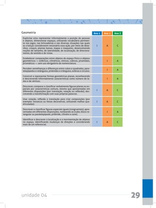 unidade 04 29
Explicitar e/ou representar informalmente a posição de pessoas
e objetos, dimensionar espaços, utilizando vocabulário pertinen-
te nos jogos, nas brincadeiras e nas diversas situações nas quais
as crianças considerarem necessário essa ação, por meio de dese-
nhos, croquis, plantas baixas, mapas e maquetes, desenvolvendo
noções de tamanho, de lateralidade, de localização, de direciona-
mento, de sentido e de vistas.
Descrever, comparar e classificar verbalmente figuras planas ou es-
paciais por características comuns, mesmo que apresentadas em
diferentes disposições (por translação, rotação ou reflexão), des-
crevendo a transformação com suas próprias palavras.
Usar rotação, reflexão e translação para criar composições (por
exemplo: mosaicos ou faixas decorativas, utilizando malhas qua-
driculadas).
Identificar e descrever a localização e a movimentação de objetos
no espaço, identificando mudanças de direções e considerando
mais de um referencial.
Estabelecer comparações entre objetos do espaço físico e objetos
geométricos — esféricos, cilíndricos, cônicos, cúbicos, piramidais,
prismáticos — sem uso obrigatório de nomenclatura.
Perceber semelhanças e diferenças entre cubos e quadrados, para-
lelepípedos e retângulos, pirâmides e triângulos, esferas e círculos.
Construir e representar formas geométricas planas, reconhecendo
e descrevendo informalmente características como número de la-
dos e de vértices.
Descrever e classificar figuras espaciais iguais (congruentes), apre-
sentadas em diferentes disposições, nomeando-as (cubo, bloco re-
tangular ou paralelepípedo, pirâmide, cilindro e cone).
I
I
I
I
A
A
A
A
I
I
I
I
C
C
C
C
A
A
A
A
Geometria Ano 2 Ano 3Ano 1
 