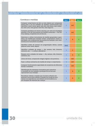 unidade 0430
Comparar comprimento de dois ou mais objetos por comparação
direta (sem o uso de unidades de medidas convencionais) para
identificar: maior, menor, igual, mais alto, mais baixo, mais compri-
do, mais curto, mais grosso, mais fino, mais largo etc.
Comparar grandezas de mesma natureza, por meio de estratégias
pessoais e uso de instrumentos de medida conhecidos — fita mé-
trica, balança, recipientes de um litro etc.
Leitura de horas, comparando relógios digitais e de ponteiros.
Fazer e utilizar estimativas de medida de tempo e comprimento.
Comparar intuitivamente capacidades de recipientes de diferentes
formas e tamanhos.
Selecionar e utilizar instrumentos de medida apropriados à gran-
deza a ser medida (por exemplo: tempo, comprimento, massa, ca-
pacidade), com compreensão do processo de medição e das carac-
terísticas do instrumento escolhido.
Relação entre unidades de tempo — dia, semana, mês, bimestre,
semestre, ano.
Identificação dos elementos necessários para comunicar
o resultado de uma medição e produção de escritas que
representem essa medição.
Reconhecer cédulas e moedas que circulam no Brasil e de
possíveis trocas entre cédulas e moedas em função de seus
valores em experiências com dinheiro em brincadeiras ou
em situações de interesse das crianças.
Identificar ordem de eventos em programações diárias, usando
palavras como: antes, depois.
Identificar unidades de tempo — dia, semana, mês, bimestre,
semestre, ano  —  e utilizar calendários.
I
I
I
I
I
I
I
I
I
I/A/C
I
A/C
A/C
A/C
A/C
A/C
A
A
A
A
C
C
C
C
C
Grandezas e medidas Ano 2 Ano 3Ano 1
 
