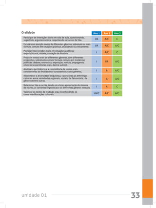 unidade 01 33
Participar de interações orais em sala de aula, questionando,
sugerindo, argumentando e respeitando os turnos de fala. I/A A/C C
Valorizar os textos de tradição oral, reconhecendo-os
como manifestações culturais. I/A/C A/C A/C
Relacionar fala e escrita, tendo em vista a apropriação do sistema
de escrita, as variantes linguísticas e os diferentes gêneros textuais. I A C
Analisar a pertinência e a consistência de textos orais,
considerando as finalidades e características dos gêneros. I A A/C
Planejar intervenções orais em situações públicas:
exposição oral, debate, contação de história. I A/C C
Escutar com atenção textos de diferentes gêneros, sobretudo os mais
formais, comuns em situações públicas, analisando-os criticamente. I/A A/C A/C
Reconhecer a diversidade linguística, valorizando as diferenças
culturais entre variedades regionais, sociais, de faixa etária,  de
gênero dentre outras.
I A A/C
Produzir textos orais de diferentes gêneros, com diferentes
propósitos, sobretudo os mais formais comuns em instâncias
públicas (debate, entrevista, exposição, notícia, propaganda,
relato de experiências orais, dentre outros).
I I/A A/C
Oralidade Ano 1 Ano 2 Ano 3
 