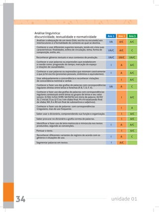 unidade 0134
I A/CPontuar o texto.
I A/CSegmentar palavras em textos.
I A/CSaber procurar no dicionário a grafia correta de palavras.
I A/CSaber usar o dicionário, compreendendo sua função e organização.
I/A/C I/A/C I/A/CReconhecer gêneros textuais e seus contextos de produção.
Analisar a adequação de um texto (lido, escrito ou escutado) aos
interlocutores e à formalidade do contexto ao qual se destina. I/A A/C A/C
Conhecer e usar palavras ou expressões que retomam coesivamente
o que já foi escrito (pronomes pessoais, sinônimos e equivalentes). I A A/C
Conhecer e fazer uso das grafias de palavras com correspondências
regulares diretas entre letras e fonemas (P, B, T, D, F, V). I/A A C
Conhecer e fazer uso de palavras  com correspondências
irregulares, mas de uso frequente. I A
Identificar e fazer uso de letra maiúscula e minúscula nos textos
produzidos, segundo as convenções. I A A/C
Reconhecer diferentes variantes de registro de acordo com os
gêneros e situações de uso. I A C
Usar adequadamente a concordância e reconhecer violações
de concordância nominal e verbal. I A/C
Conhecer e usar diferentes suportes textuais, tendo em vista suas
características: finalidades, esfera de circulação, tema, forma de
composição, estilo, etc.
I/A/C A/C C
Conhecer e usar palavras ou expressões que estabelecem
a coesão como: progressão do tempo, marcação do espaço
e relações de causalidades.
I A A/C
Conhecer e fazer uso das grafias de palavras com correspondências
regulares contextuais entre letras ou grupos de letras e seu valor
sonoro  (C/QU; G/GU; R/RR; SA/SO/SU em início de palavra; JA/JO/
JU; Z inicial; O ou U/ E ou I em sílaba final; M e N nasalizando final
de sílaba; NH; Ã e ÃO em final de substantivos e adjetivos).
I A/C
Análise linguística:
discursividade, textualidade e normatividade Ano 1 Ano 2 Ano 3
 