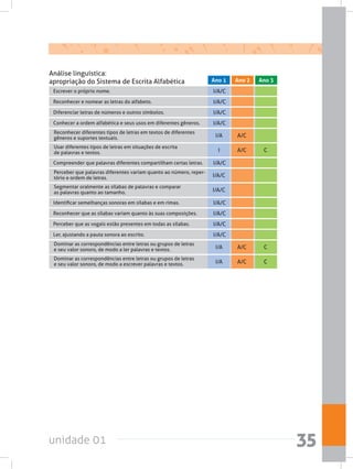 unidade 01 35
I/A/CConhecer a ordem alfabética e seus usos em diferentes gêneros.
I/A/CCompreender que palavras diferentes compartilham certas letras.
I/A/CIdentificar semelhanças sonoras em sílabas e em rimas.
I/A/CReconhecer que as sílabas variam quanto às suas composições.
I/A/CPerceber que as vogais estão presentes em todas as sílabas.
I/A/CLer, ajustando a pauta sonora ao escrito.
I/A/CReconhecer e nomear as letras do alfabeto.
I/A/CDiferenciar letras de números e outros símbolos.
Reconhecer diferentes tipos de letras em textos de diferentes
gêneros e suportes textuais. I/A A/C
Usar diferentes tipos de letras em situações de escrita
de palavras e textos. I A/C C
Perceber que palavras diferentes variam quanto ao número, reper-
tório e ordem de letras. I/A/C
Segmentar oralmente as sílabas de palavras e comparar
as palavras quanto ao tamanho. I/A/C
Dominar as correspondências entre letras ou grupos de letras
e seu valor sonoro, de modo a ler palavras e textos. I/A A/C C
Dominar as correspondências entre letras ou grupos de letras
e seu valor sonoro, de modo a escrever palavras e textos. I/A A/C C
I/A/CEscrever o próprio nome.
Análise linguística:
apropriação do Sistema de Escrita Alfabética Ano 1 Ano 2 Ano 3
 