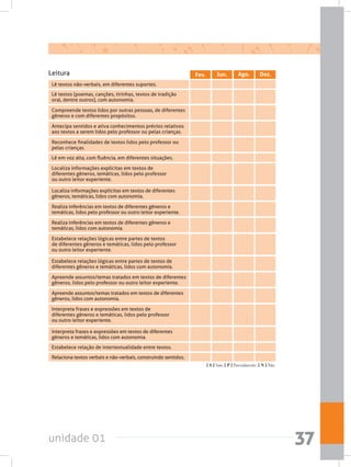 unidade 01 37
Lê em voz alta, com fluência, em diferentes situações.
Lê textos (poemas, canções, tirinhas, textos de tradição
oral, dentre outros), com autonomia.
Compreende textos lidos por outras pessoas, de diferentes
gêneros e com diferentes propósitos.
Antecipa sentidos e ativa conhecimentos prévios relativos
aos textos a serem lidos pelo professor ou pelas crianças.
Interpreta frases e expressões em textos de diferentes
gêneros e temáticas, lidos com autonomia.
Apreende assuntos/temas tratados em textos de diferentes
gêneros, lidos com autonomia.
Realiza inferências em textos de diferentes gêneros e
temáticas, lidos com autonomia.
Estabelece relações lógicas entre partes de textos de
diferentes gêneros e temáticas, lidos com autonomia.
Apreende assuntos/temas tratados em textos de diferentes
gêneros, lidos pelo professor ou outro leitor experiente.
Localiza informações explícitas em textos de
diferentes gêneros, temáticas, lidos pelo professor
ou outro leitor experiente.
Estabelece relações lógicas entre partes de textos
de diferentes gêneros e temáticas, lidos pelo professor
ou outro leitor experiente.
Interpreta frases e expressões em textos de
diferentes gêneros e temáticas, lidos pelo professor
ou outro leitor experiente.
Localiza informações explícitas em textos de diferentes
gêneros, temáticas, lidos com autonomia.
Realiza inferências em textos de diferentes gêneros e
temáticas, lidos pelo professor ou outro leitor experiente.
Reconhece finalidades de textos lidos pelo professor ou
pelas crianças.
Fev. Jun. Ago. Dez.Leitura
Lê textos não-verbais, em diferentes suportes.
[ S ] Sim; [ P ] Parcialmente; [ N ] Não.
Estabelece relação de intertextualidade entre textos.
Relaciona textos verbais e não-verbais, construindo sentidos.
 