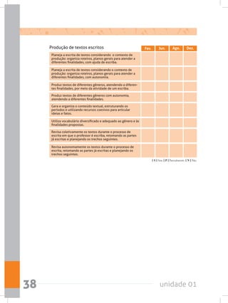 unidade 0138
Gera e organiza o conteúdo textual, estruturando os
períodos e utilizando recursos coesivos para articular
ideias e fatos.
Revisa coletivamente os textos durante o processo de
escrita em que o professor é escriba, retomando as partes
já escritas e planejando os trechos seguintes.
Revisa autonomamente os textos durante o processo de
escrita, retomando as partes já escritas e planejando os
trechos seguintes.
Planeja a escrita de textos considerando  o contexto de
produção: organiza roteiros, planos gerais para atender a
diferentes finalidades, com ajuda de escriba.
Planeja a escrita de textos considerando o contexto de
produção: organiza roteiros, planos gerais para atender a
diferentes finalidades, com autonomia.
Produz textos de diferentes gêneros, atendendo a diferen-
tes finalidades, por meio da atividade de um escriba.
Produz textos de diferentes gêneros com autonomia,
atendendo a diferentes finalidades.
Utiliza vocabulário diversificado e adequado ao gênero e às
finalidades propostas.
Fev. Jun. Ago. Dez.Produção de textos escritos
[ S ] Sim; [ P ] Parcialmente; [ N ] Não.
 